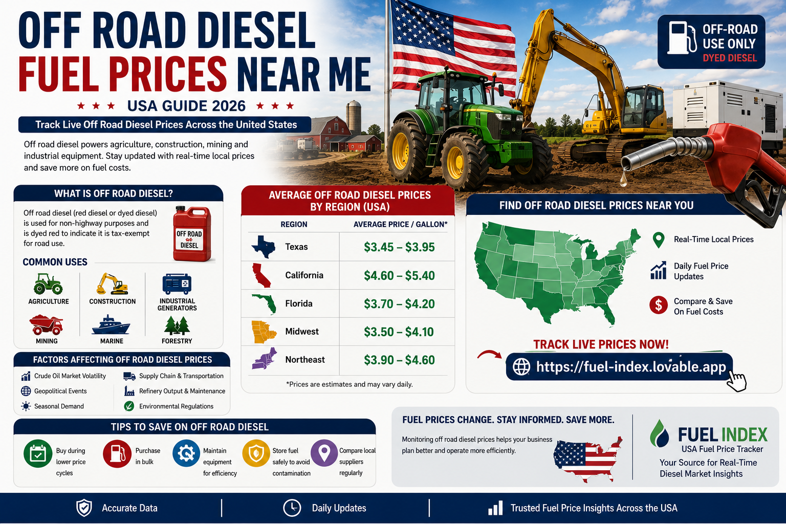 Infographic of off-road diesel fuel prices near me — USA 2026 guide with regional averages and key uses